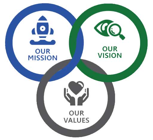 Mission Vision Values