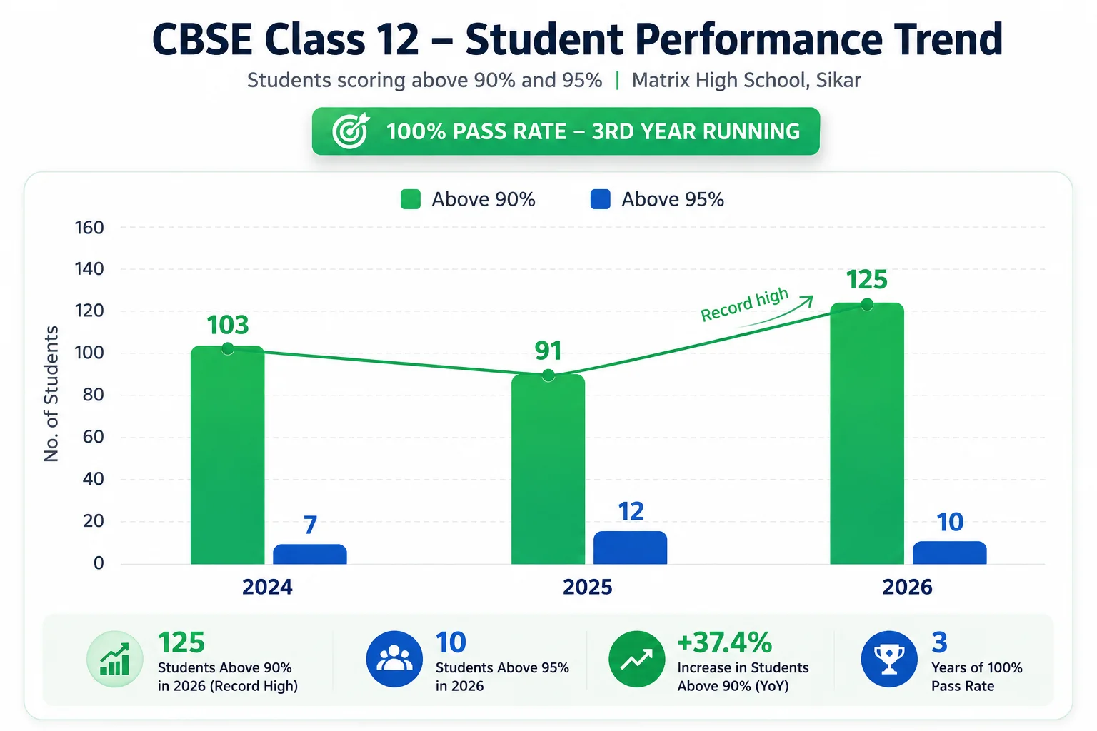 12th class overall result graph